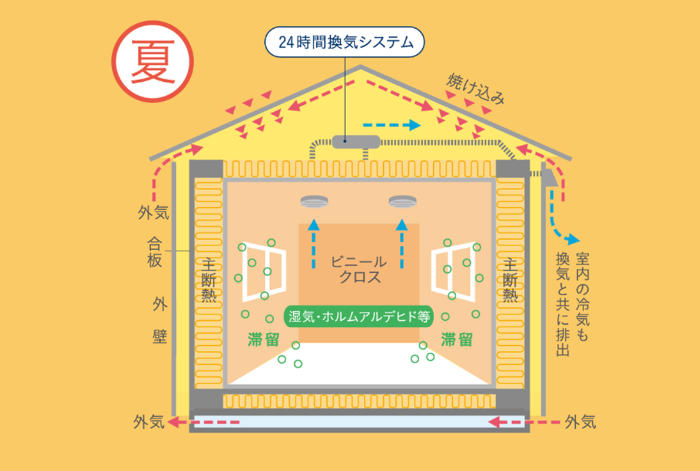 WB工法（夏）のイラスト