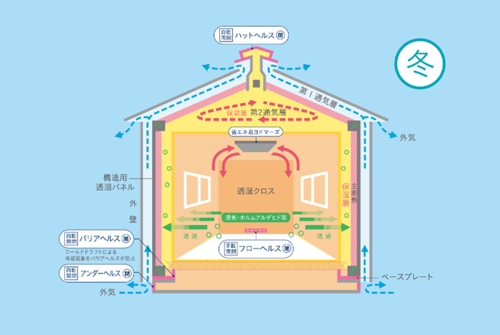 WB工法（冬）のイラスト