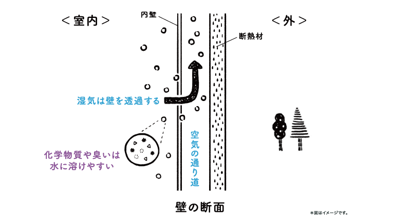 湿気を通す壁のイラスト